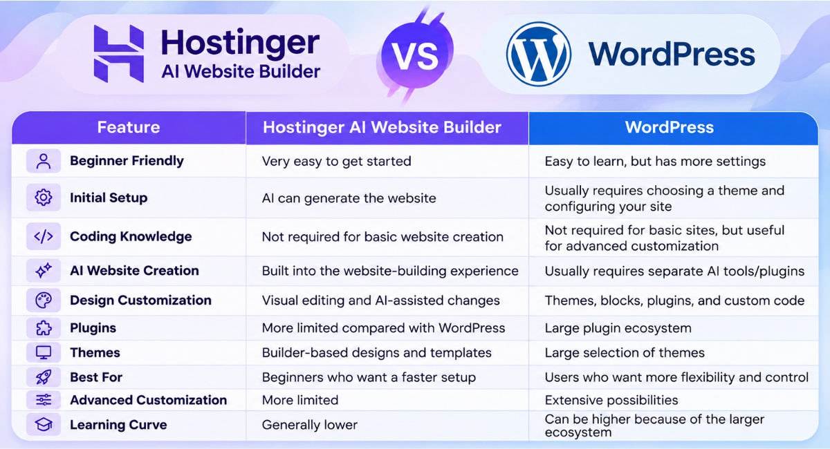 How to Use Hostinger AI Website Builder